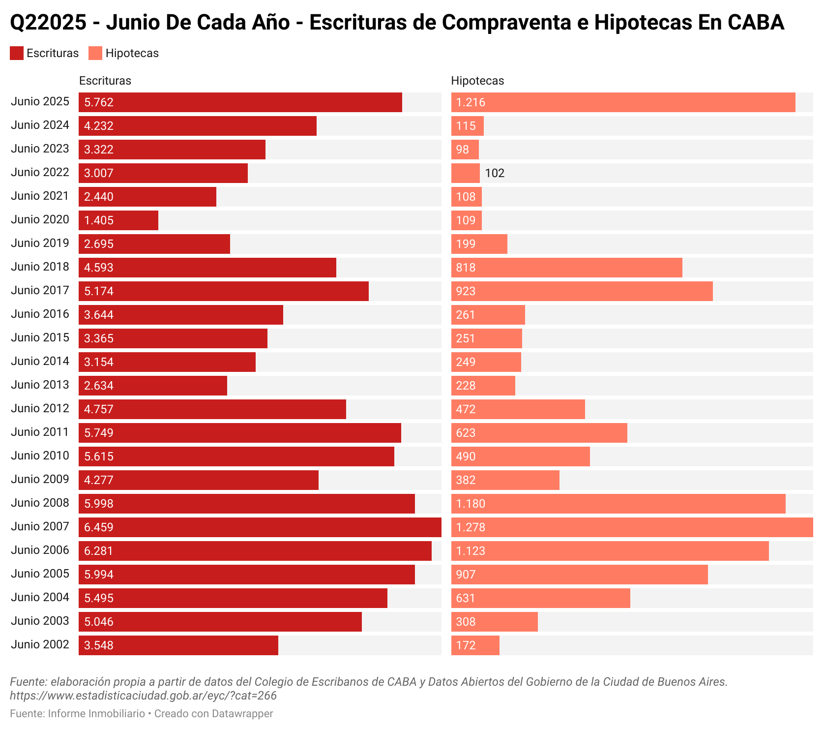 Escrituras CABA Junio 2025